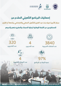 جامعة أمِّ القُرى تختتم البرامج التَّدريبيَّة المُقدَّمة لمستفيدي &#34;تراحم&#34;